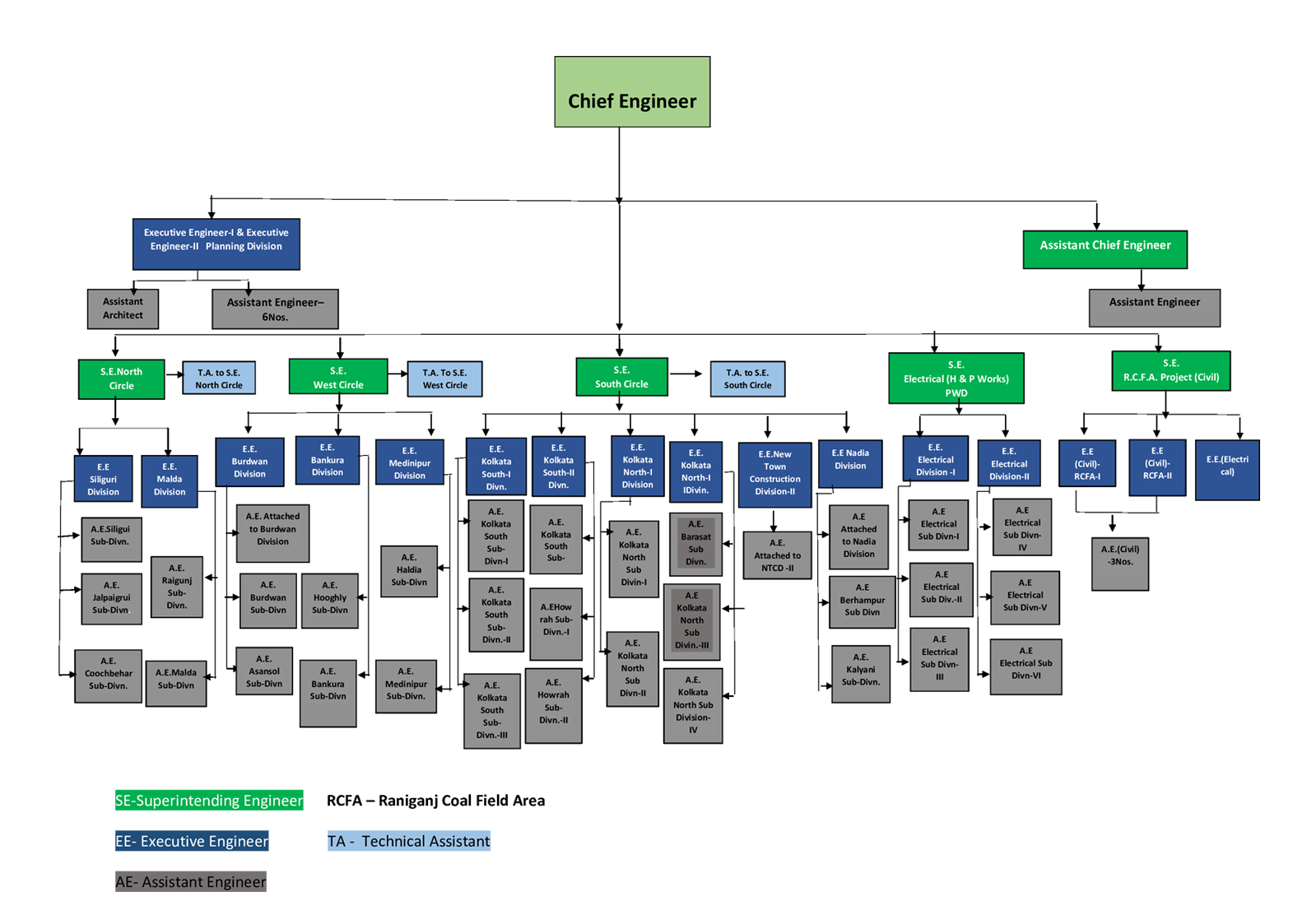Housing Directorate - Organizational Structure